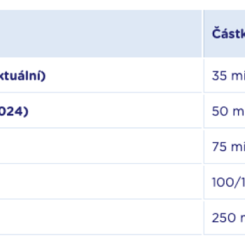 Změny v povinném ručení 2024