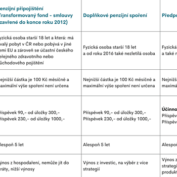 Aktuality k penzím (PP, DPS a DIP)