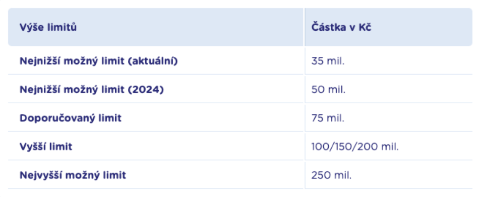 výše limitu, povinné ručení