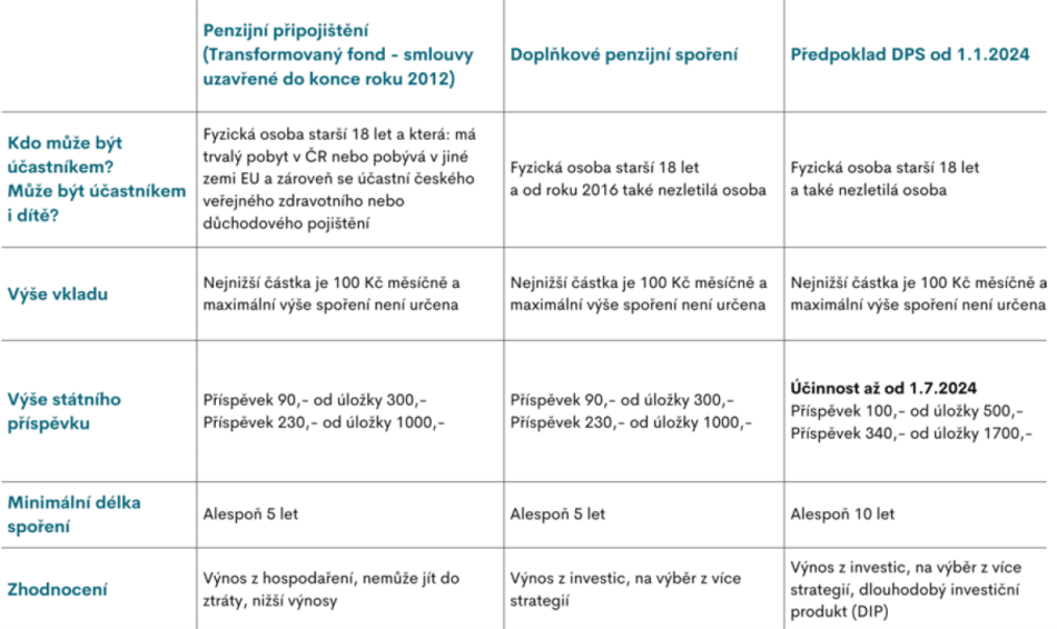 penzijní spoření, DPS, DIP